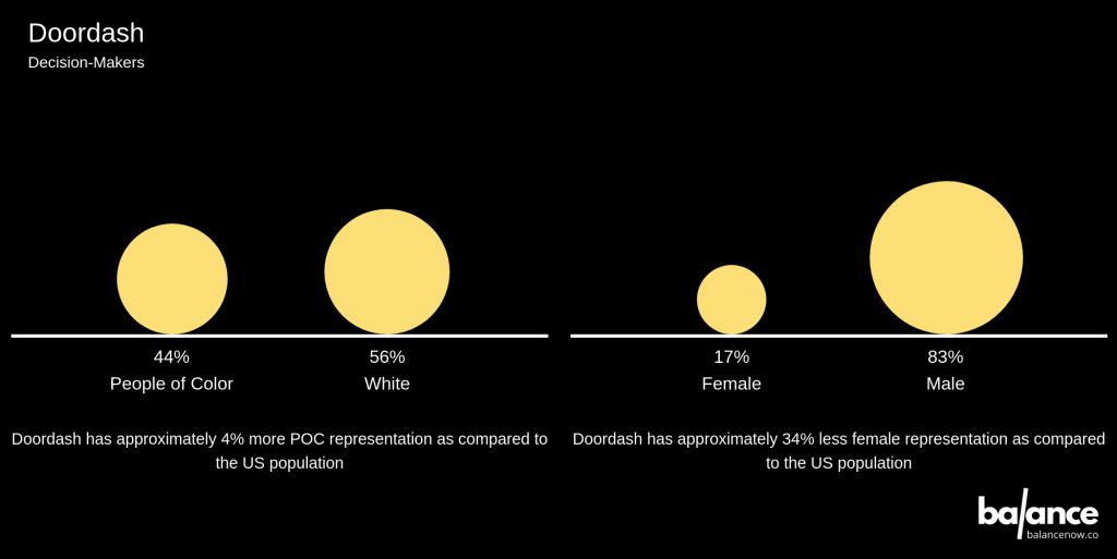 doordash leadership diversity