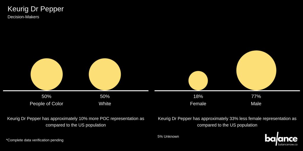keurig Dr. Pepper leadership diversity