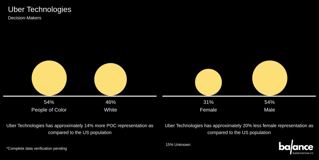uber technologies leadership diversity