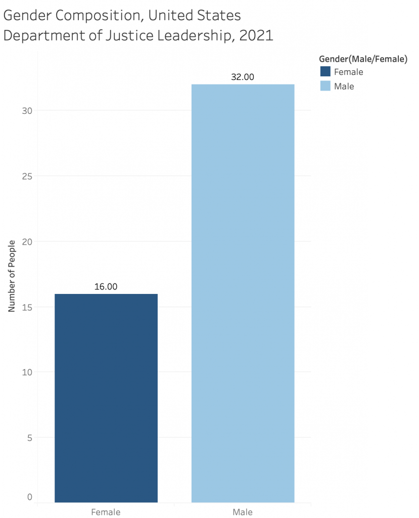 U.S. Department of Justice Gender Composition Chart