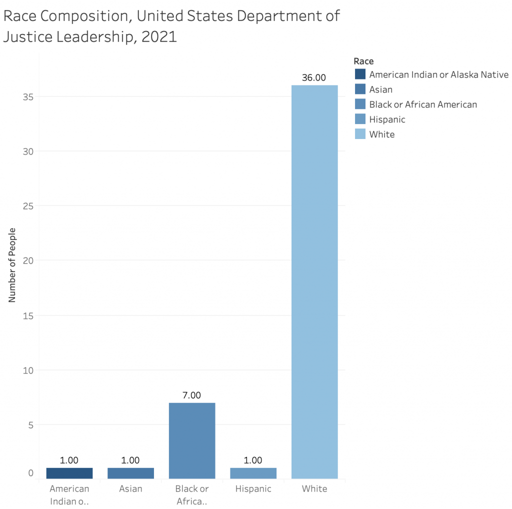 U.S. Department of Justice Race Composition Chart