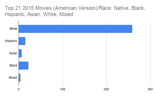 top 21 2015 movies diversity chart