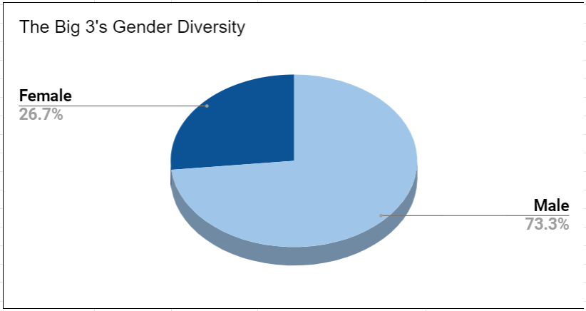 the big 3's gender diversity chart
