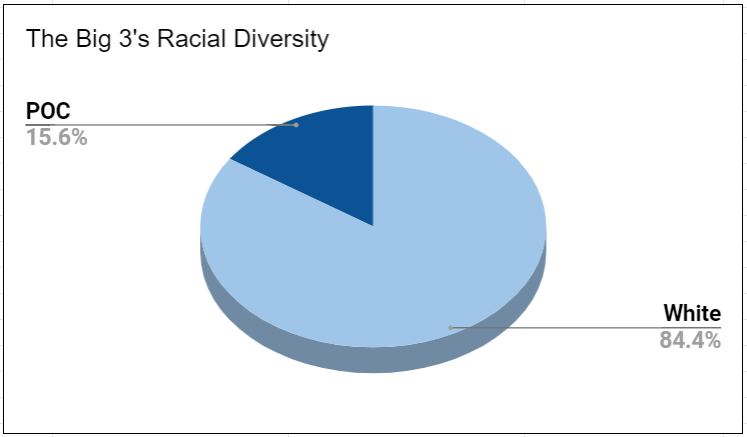 The big 3's racial diversity chart