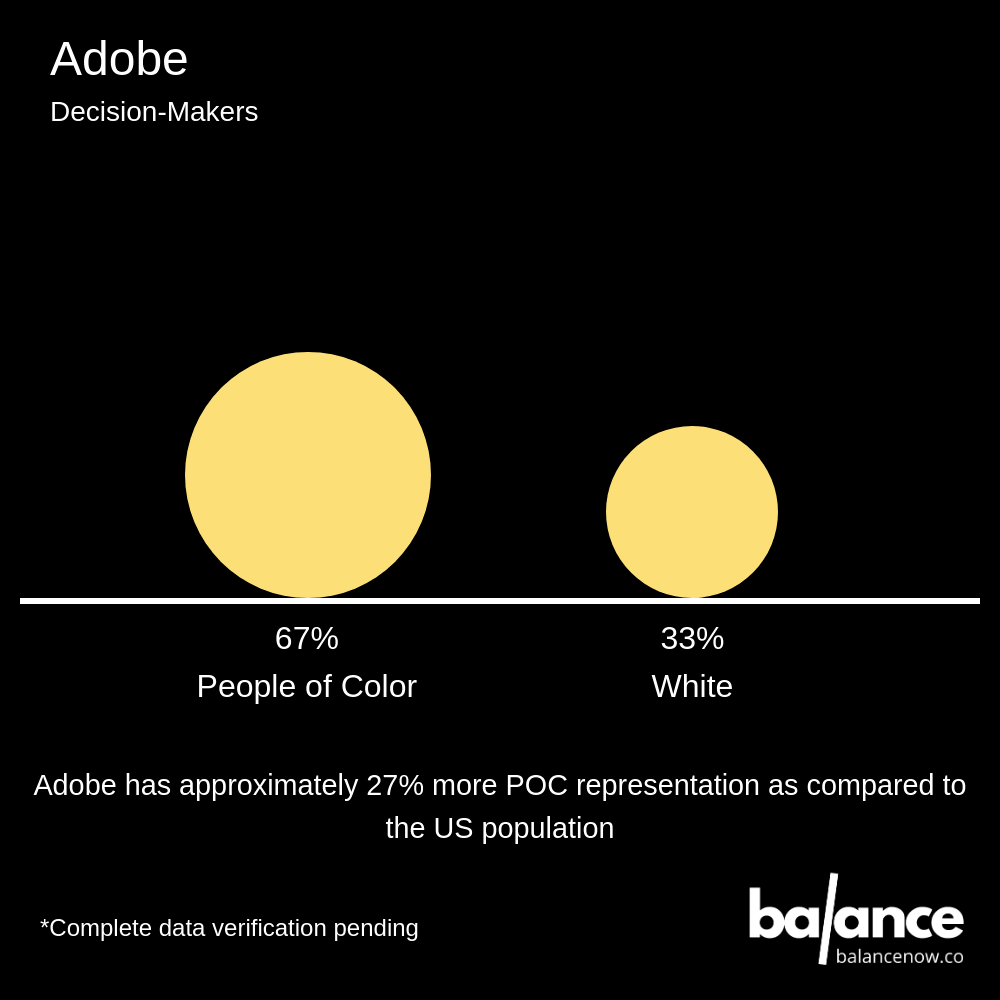 adobe leadership diversity chart