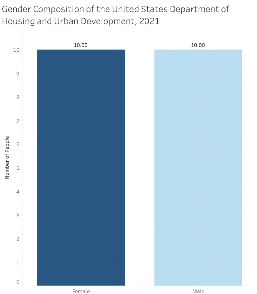 U.S. Department of Housing and Urban Development Gender composition chart