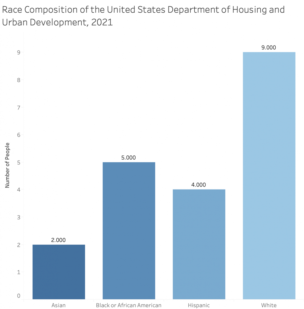 U.S. Department of Housing and Urban Development Race composition Chart