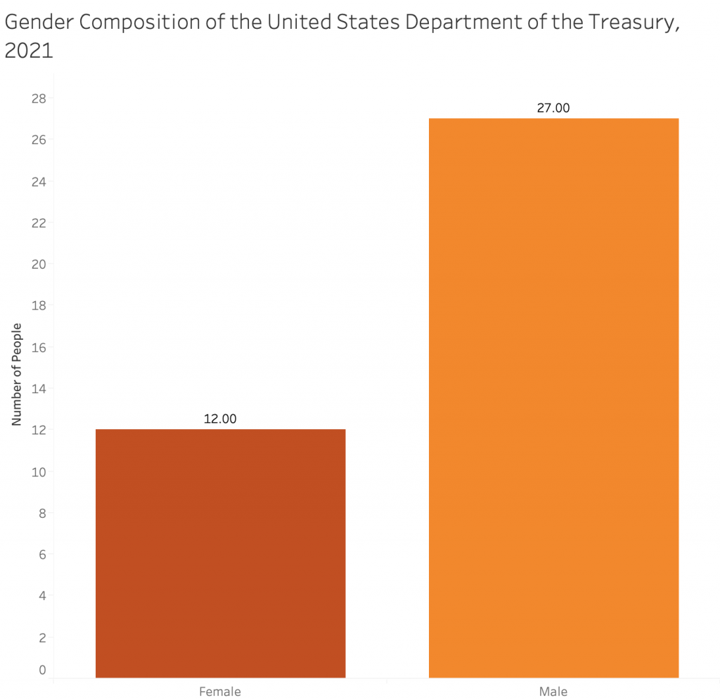 U.S. Department of the Treasury gender composition chart