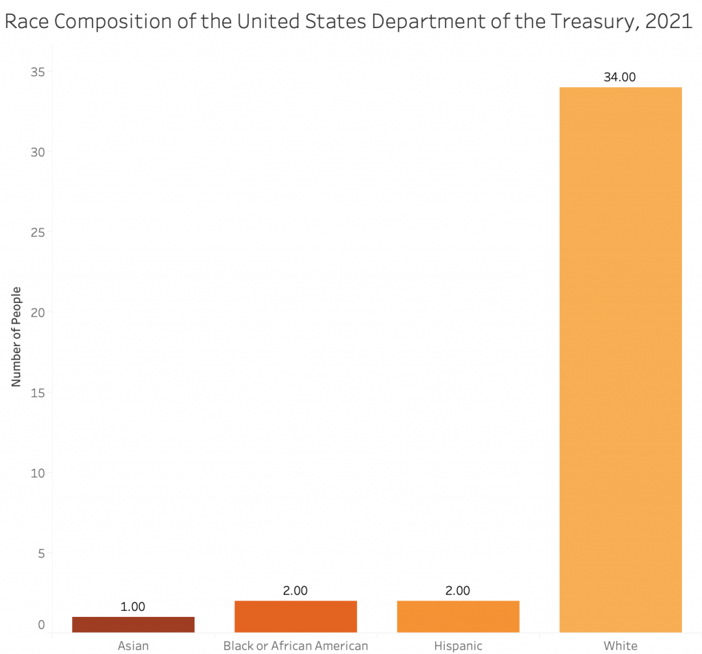 U.S. Department of the Treasury race composition chart