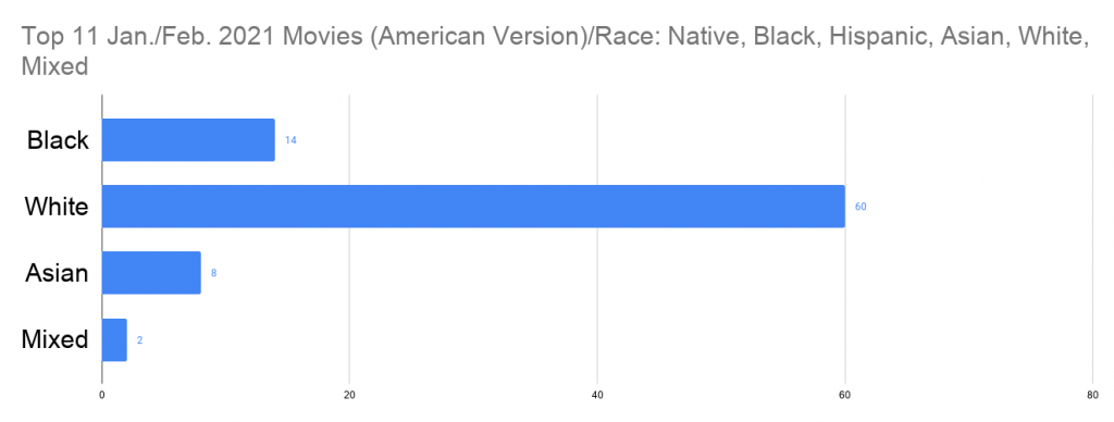 top 11 2021 movies diversity chart