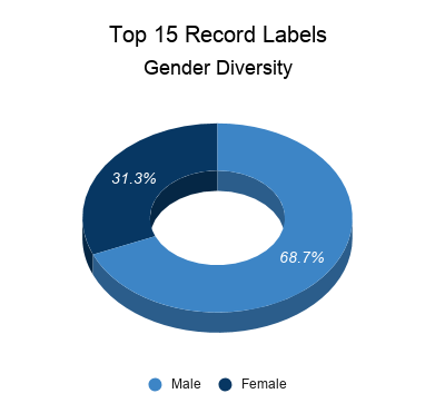 top 15 record labels gender diversity chart