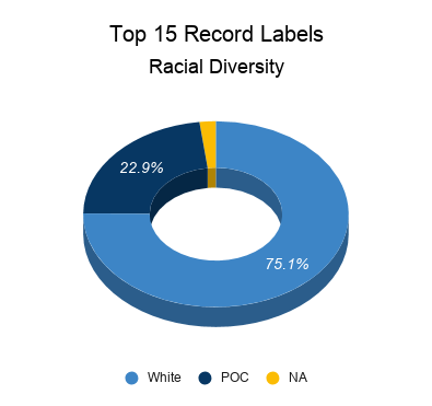 top 15 record labels racial diversity chart
