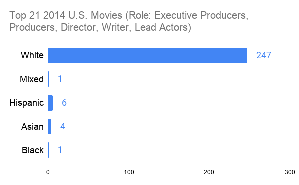 top 21 2014 U.S. movies diversity chart