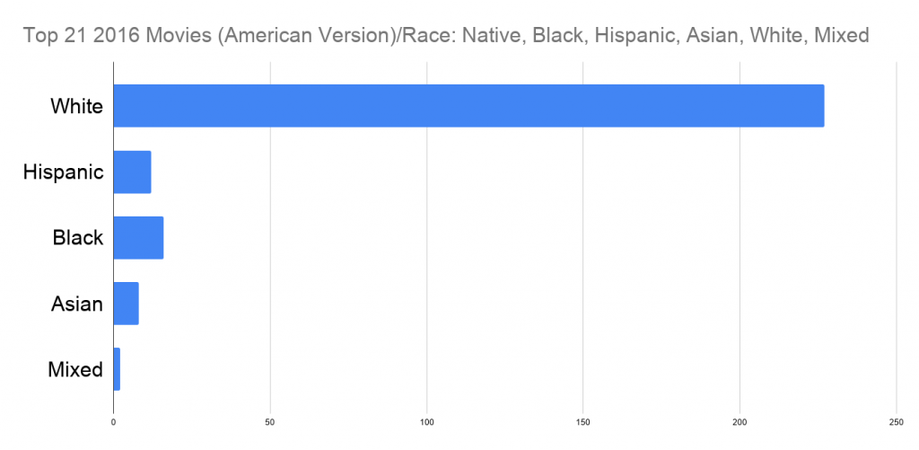 Top 21 2016 Movies Diversity Chart