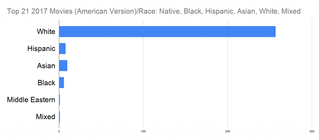 top 21 2017 movies diversity chart
