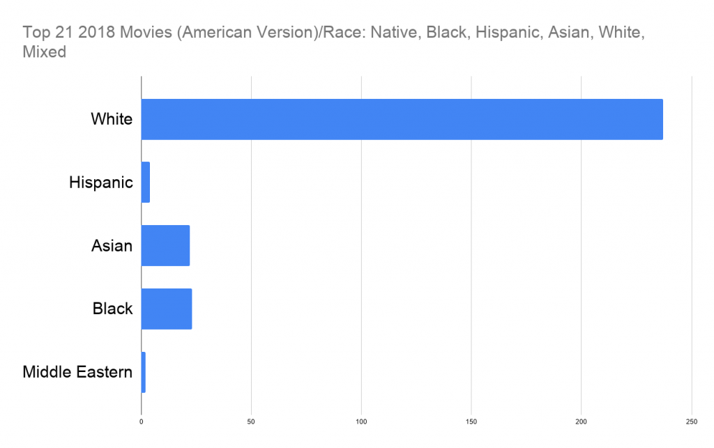 top 21 2038 movies diversity chart