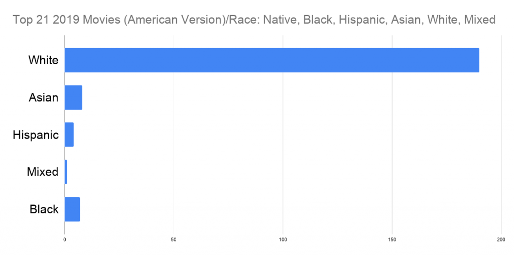 top 21 2019 movies diversity chart