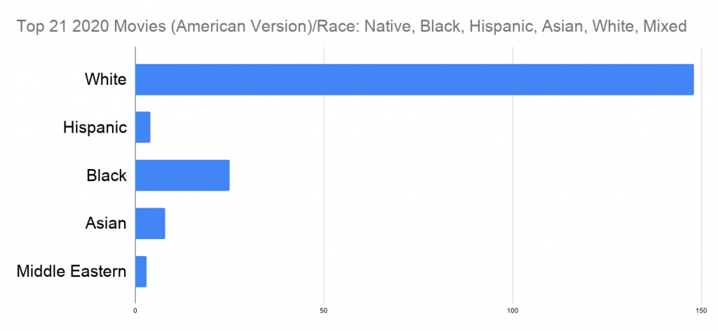 top 21 2020 movies diversity chart