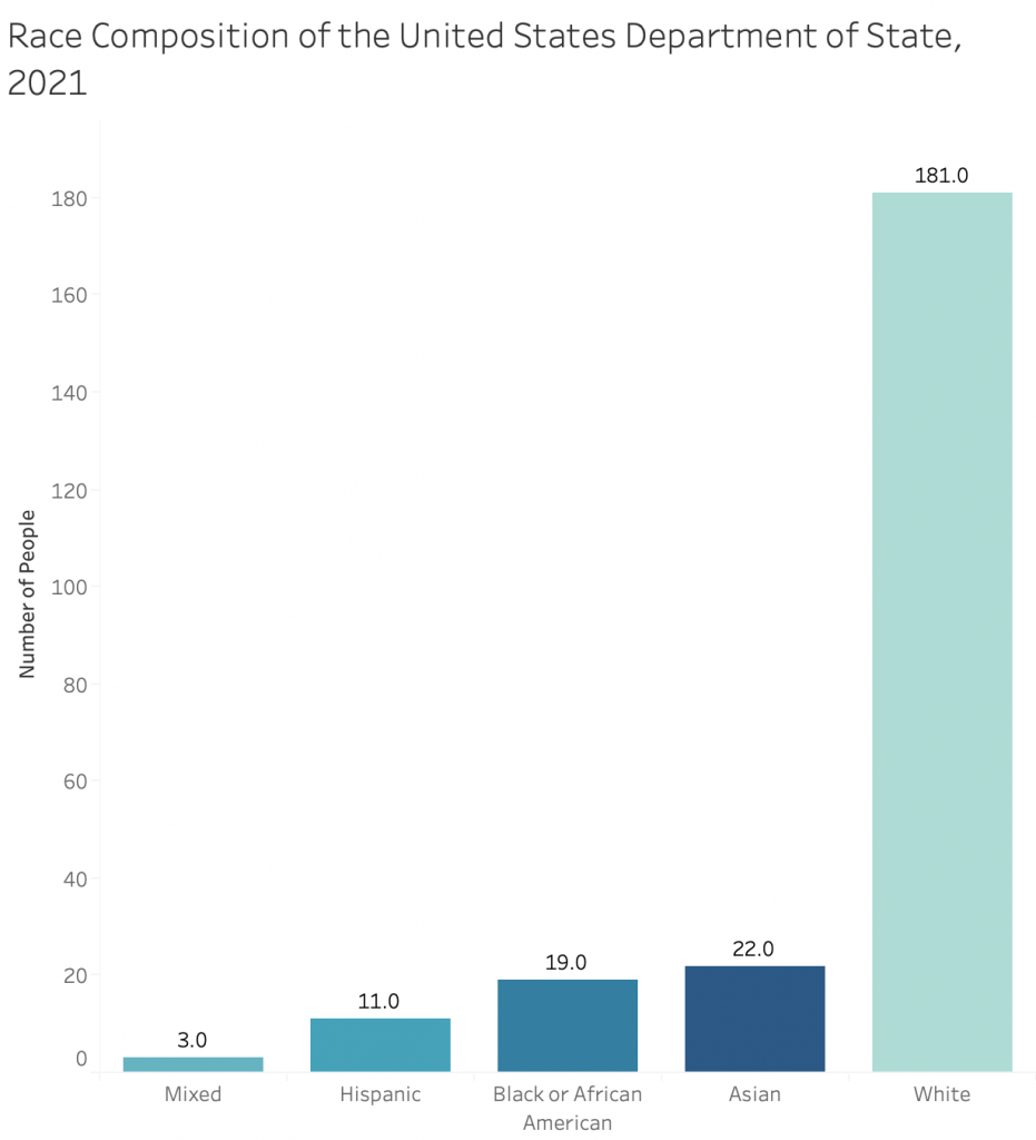 U.S. Department of state race composition chart