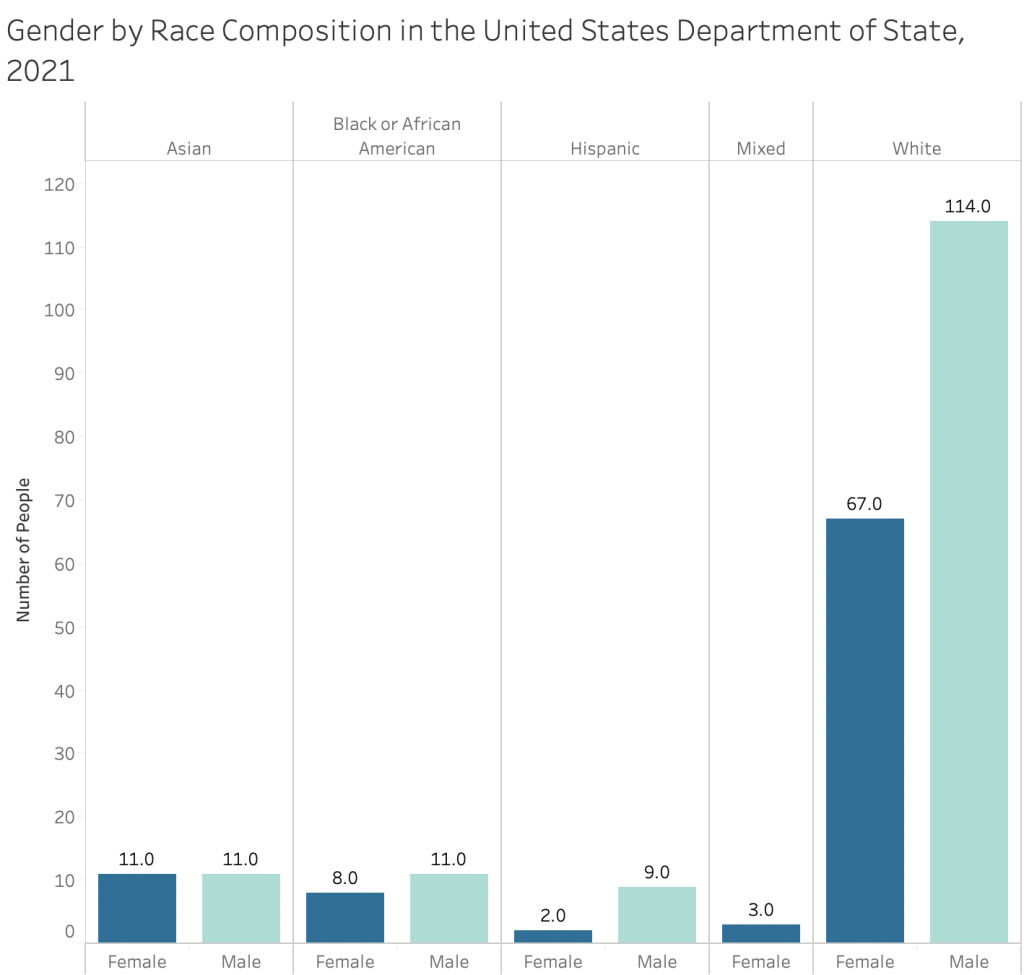 U.S. Department of state gender by race chart