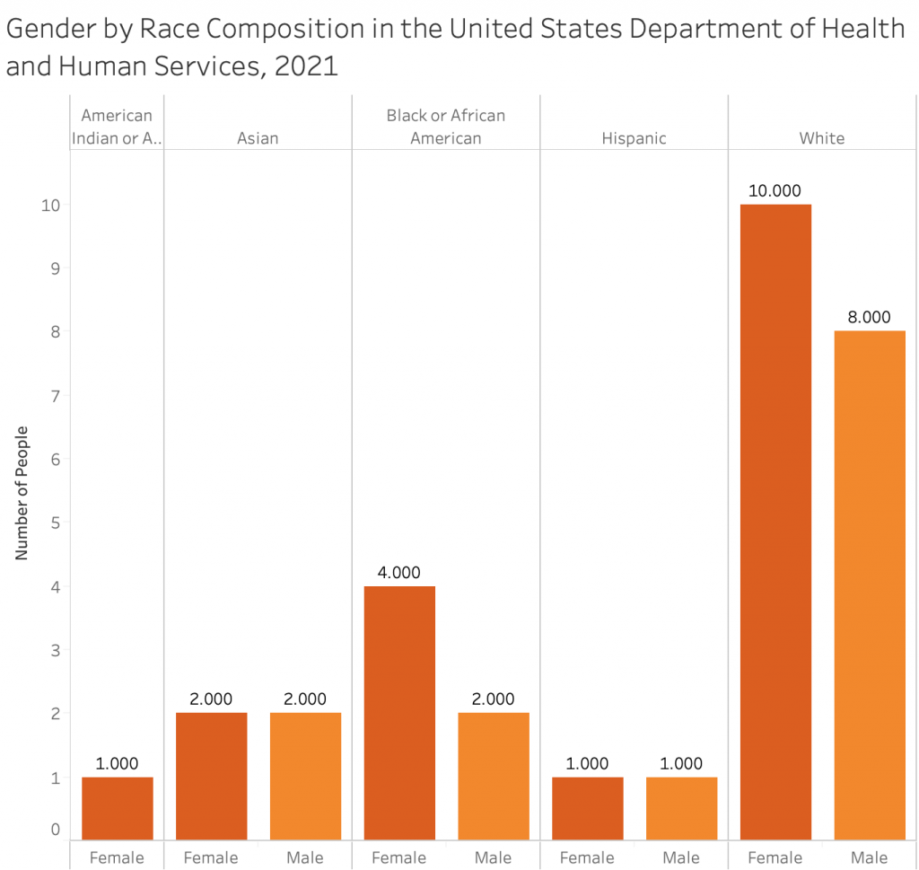 U.S. Department of Health and Human Services Gender by race chart