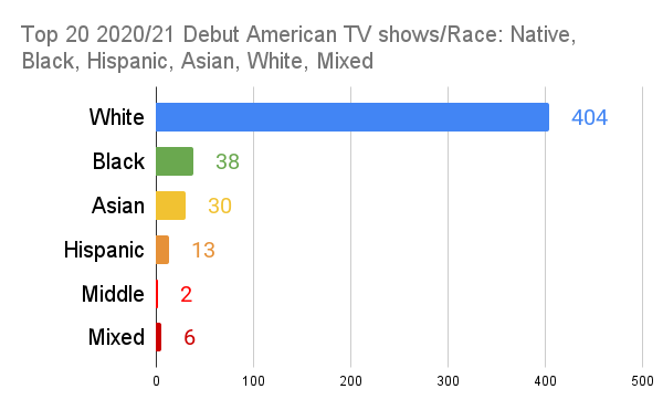 top 20 2020/21 American Tv shows diversity chart