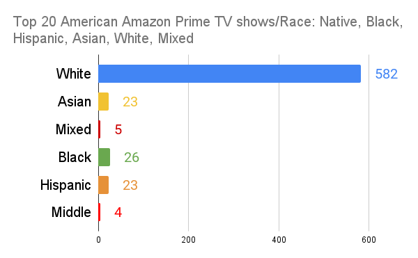 top 20 american amazon prime tv shows diversity chart