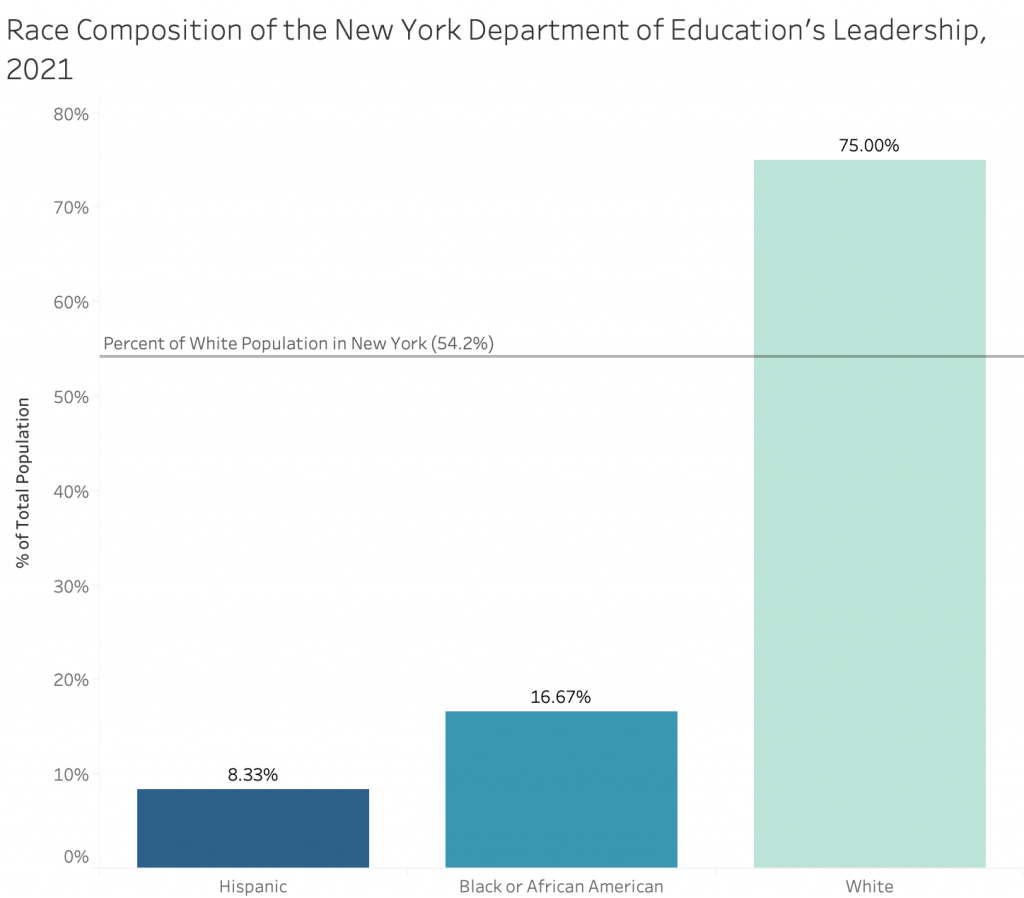 NY department of education race composition chart