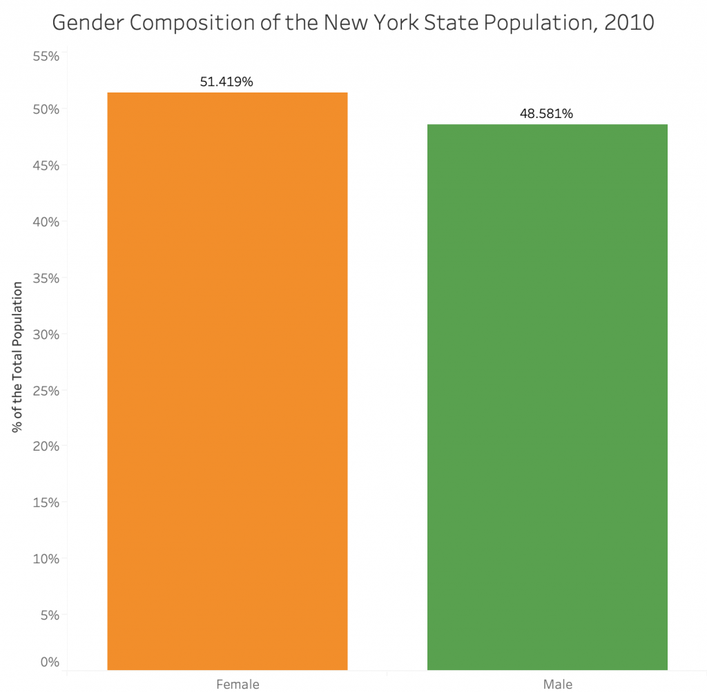 NY State gender composition chart
