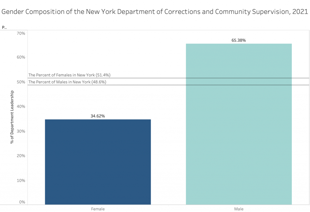 NY department of corrections and community services gender composition chart
