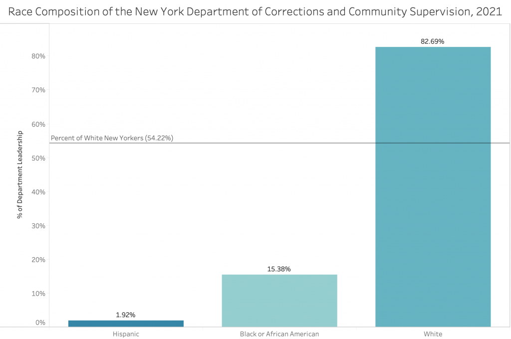 NY Department of Corrections and community supervision race composition chart