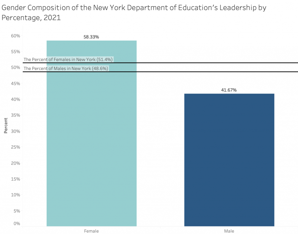 NY department of education gender composition chart