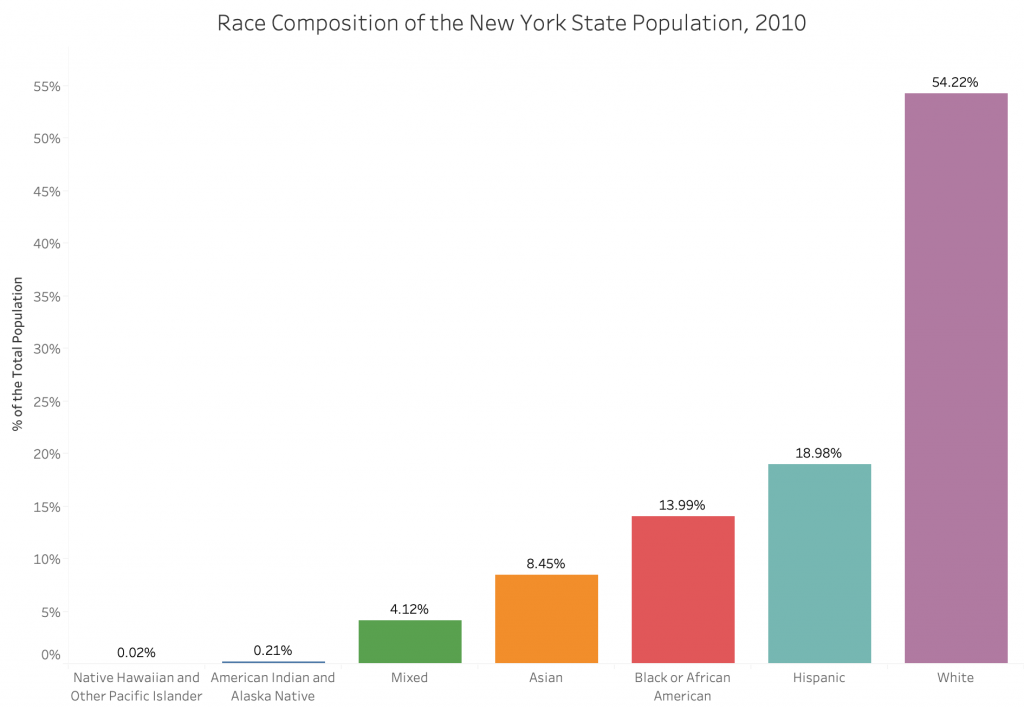 NY department of education race composition chart