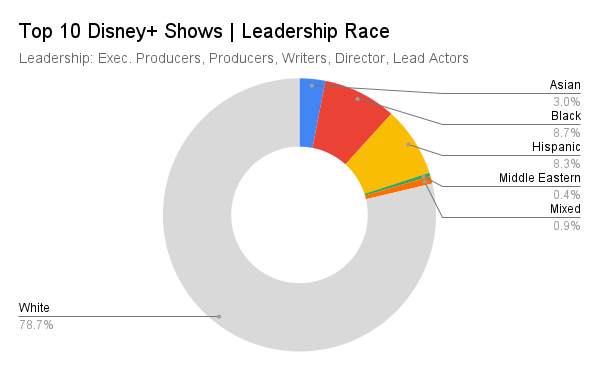 top 10 disney+ shows leadership diversity chart
