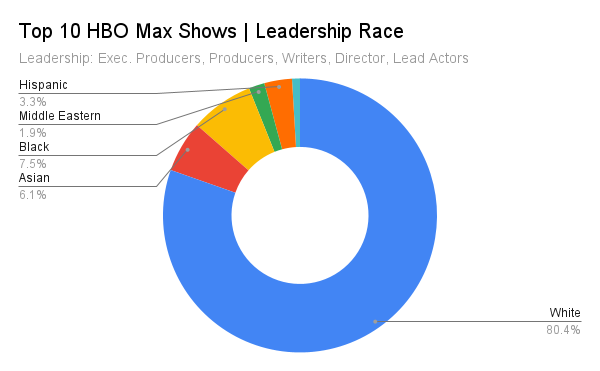 top 10 HBO Max shows leadership diversity chart