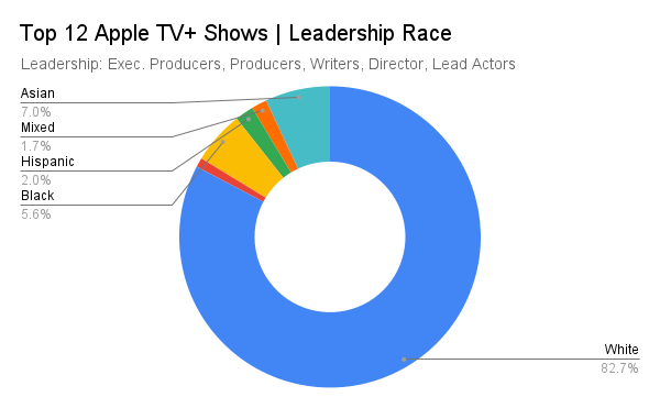 top 12 apple tv+ shows leadership diversity chart