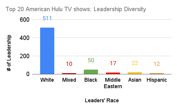 top 20 american hulu tv shows diversity chart