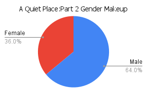 ' a quiet place: part 2' gender makeup chart