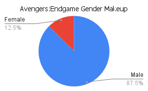 'avengers:endgame" gender makeup chart