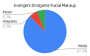 'avengers:endgame' racial makeup chart