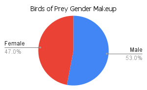 'bird of prey' gender makeup chart