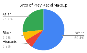 'bird of prey' racial makeup chart