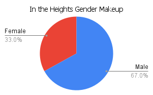 'in the heights' gender makeup chart