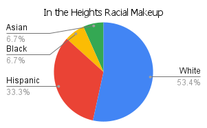 'in the heights' racial makeup chart