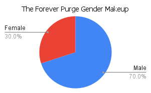 'the forever purge' gender makeup chart