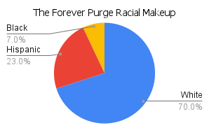 'the forever purge' racial makeup chart
