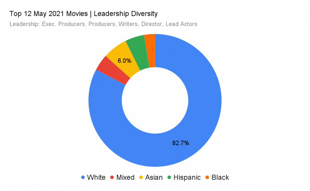 top 12 may 2021 movies diversity chart