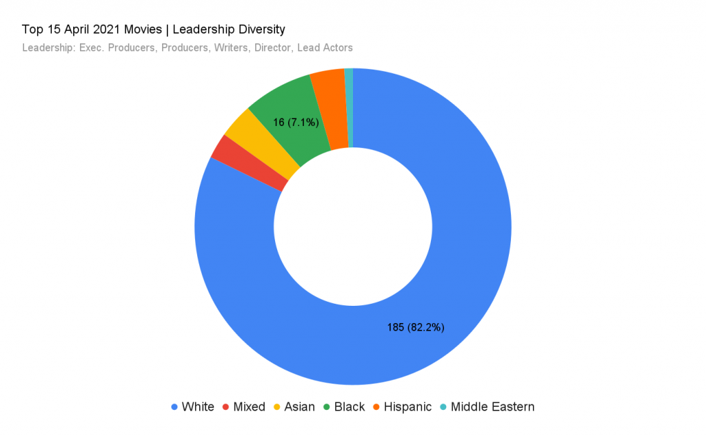 top 15 april 2021 movies diversity chart