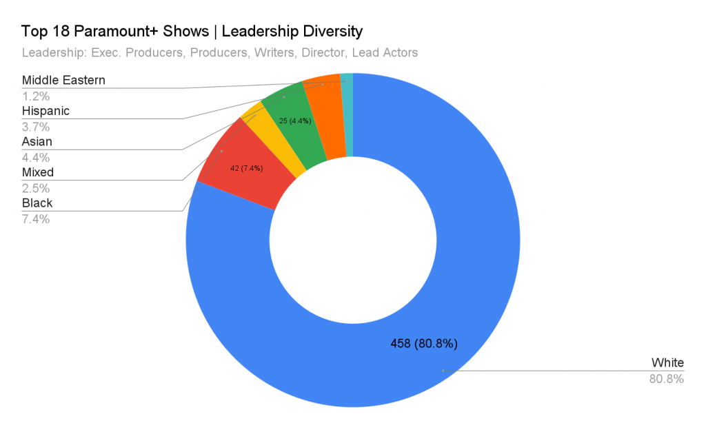 top 18 paramount+ shows diversity chart