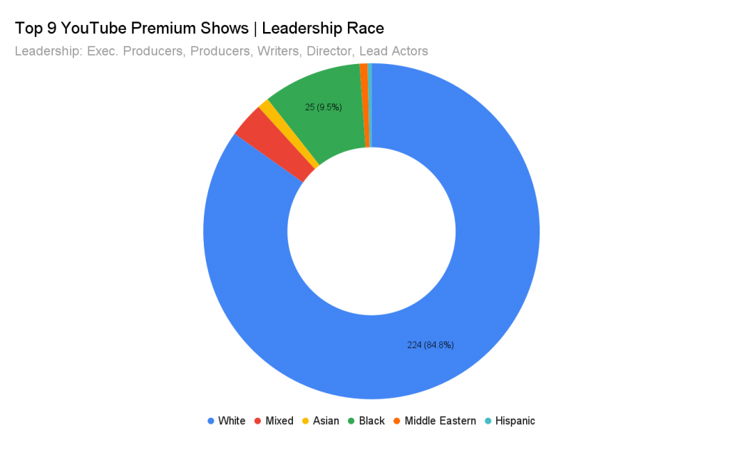 top 9 youtube premium shows diversity chart
